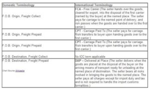 What Does FOB Mean? How Can FOB Terms Affect Your Company?