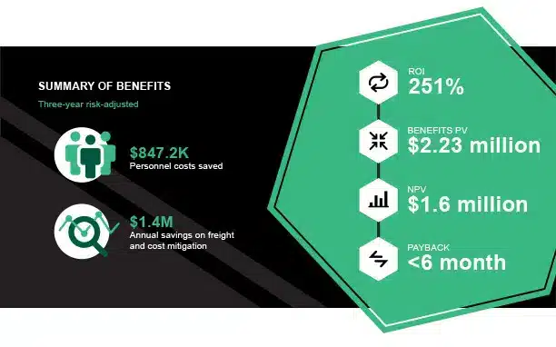 Forrester: TI Managed Transportation Delivers 251% ROI