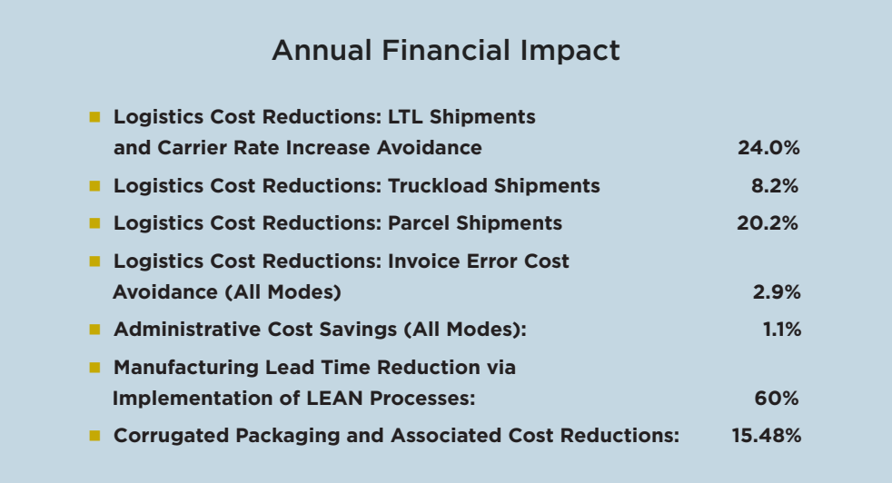 Annual Financial Impact Stats
