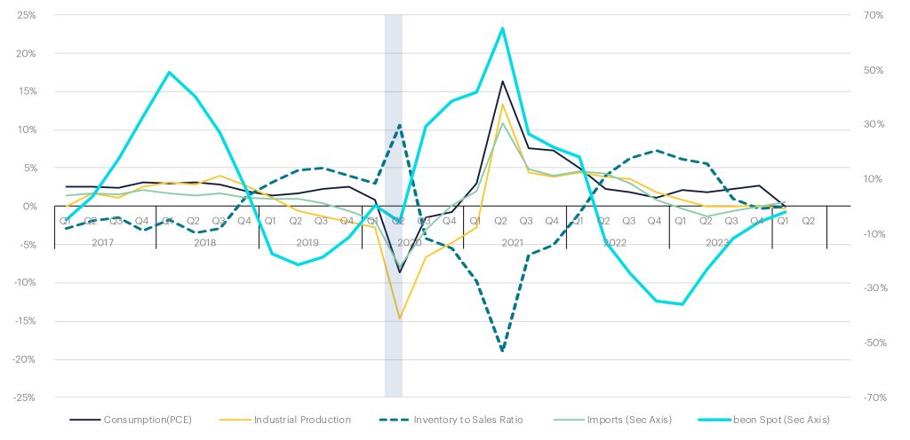 TI_2Q24_Beon-Band-vs-Economic-Demand-Indicators-1024x496