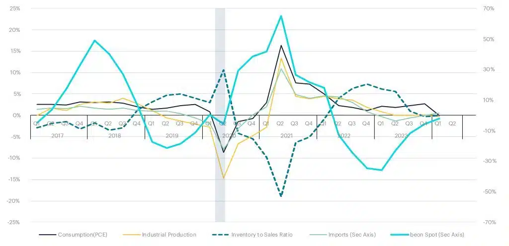 TI_2Q24_Beon-Band-vs-Economic-Demand-Indicators-1024x496.jpg