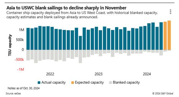 Blank Sailings chart Q4 2024