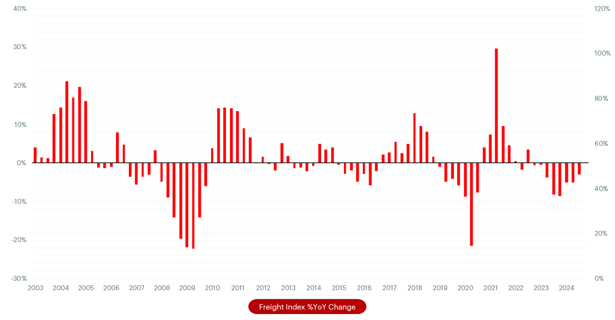 Cass Freight Index Q4 2024