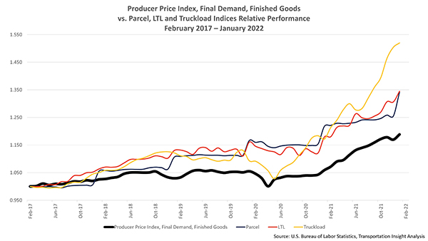 PPI-vs-Modal-Indices-through