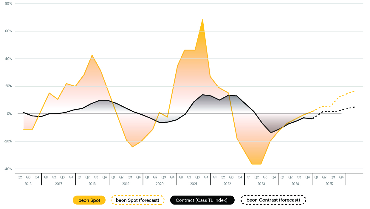 TL Spot and Contract Curve Q4 2024