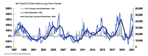 Orders for Class 8 Trucks spiked at the end of 2020 according to Morgan Stanley Research.