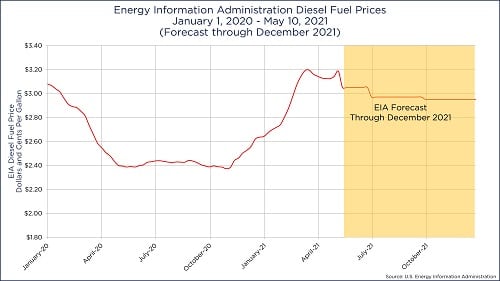 EIA-Diesel-Fuel-Pices-through-May-10-2021