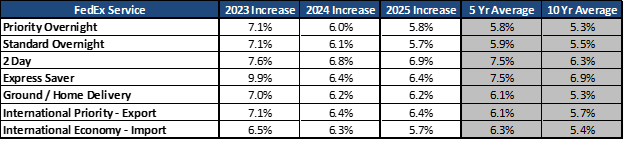 Published FedEx Shipping Rates average increases