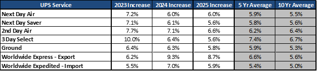 Published UPS Shipping Rates average increases